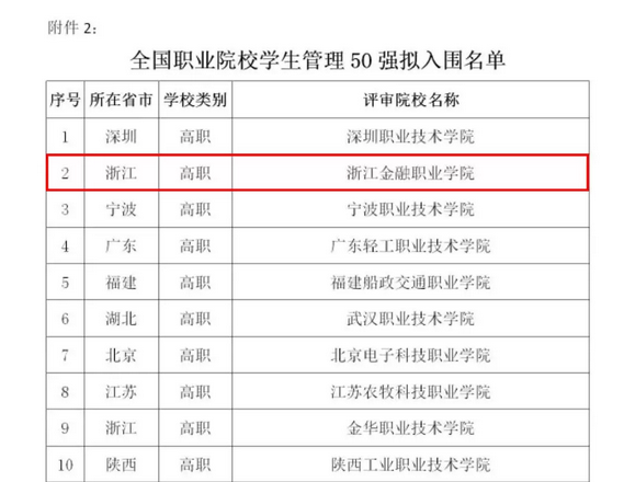 【喜报】我校入选全国职业院校教学管理50强、学生管理50强